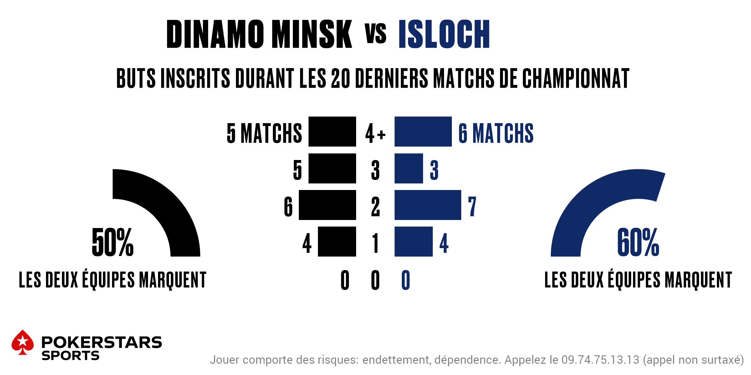 D Minsk v Isloch - Totals FR